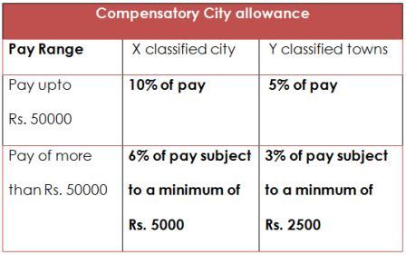 Compensatory-City-allowance